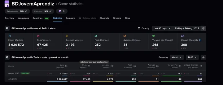 Painel de estatísticas da categoria BDJovem Aprendiz na Twitch